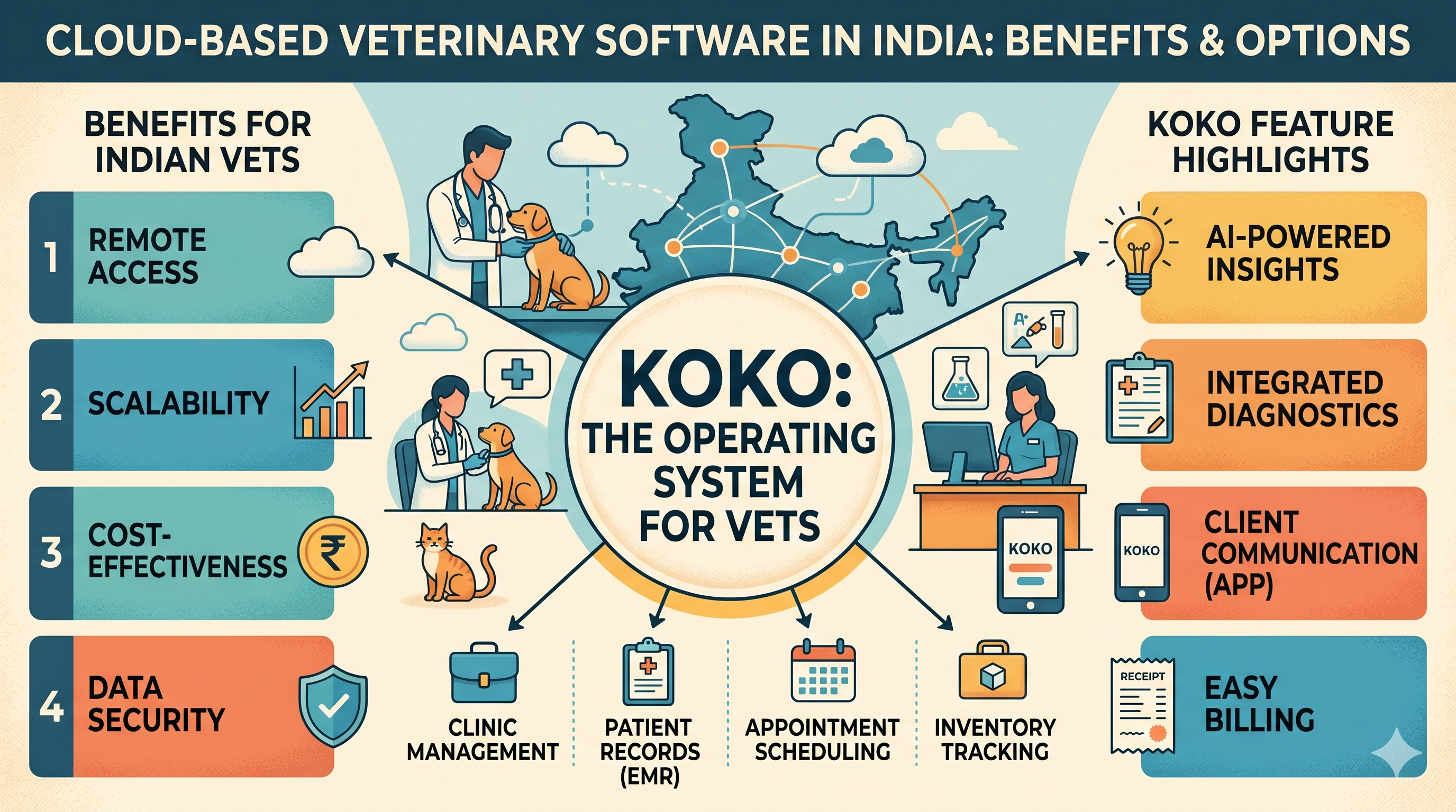 Cloud-Based Veterinary Software in India: Benefits & Options